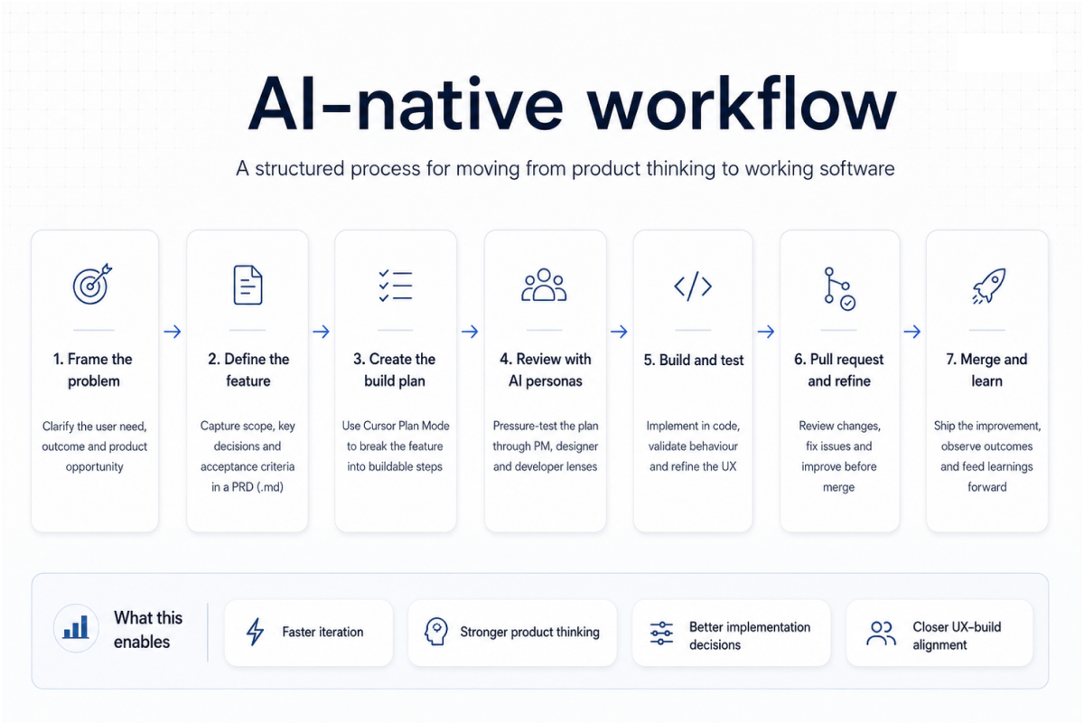 AI-native workflow