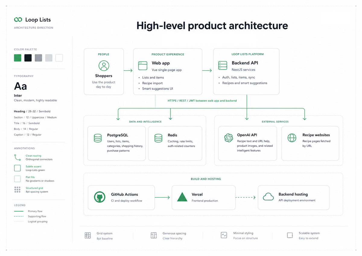 Loop lists product architecture