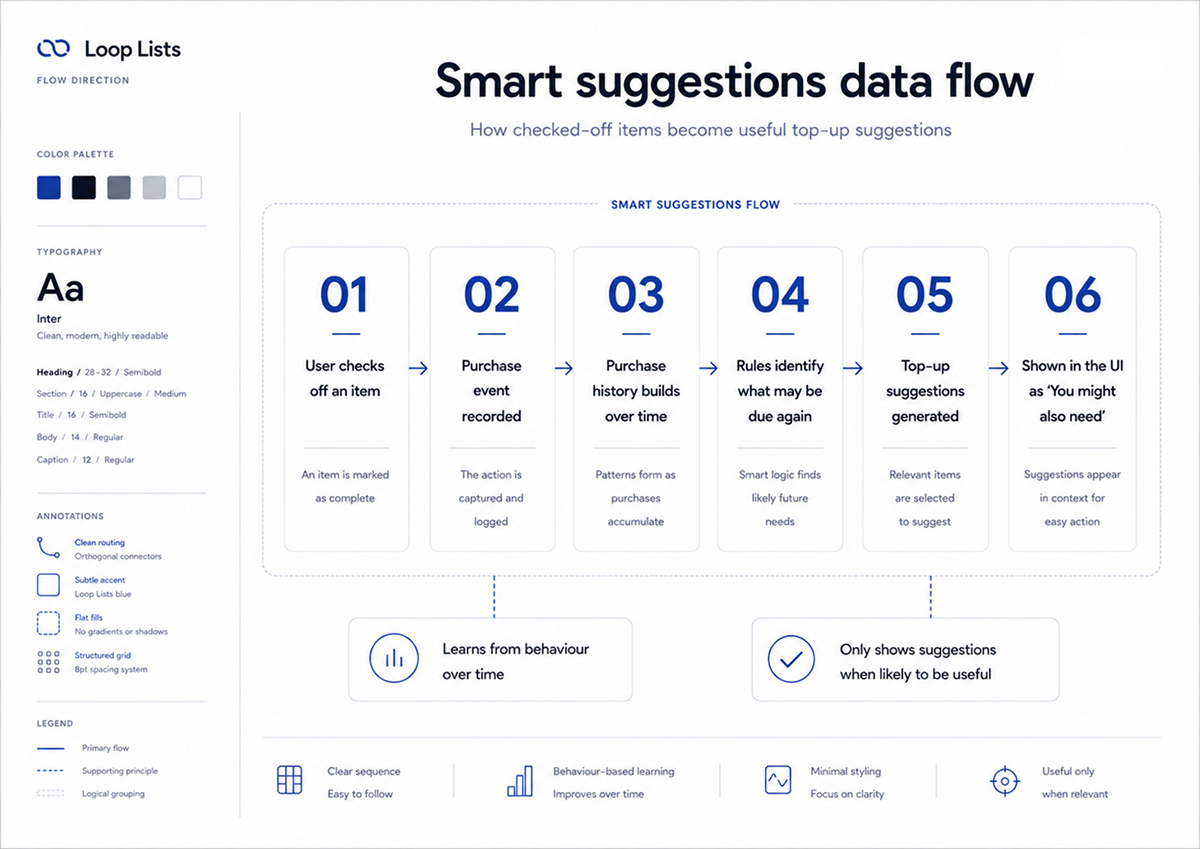 Loop lists smart suggestions data flow