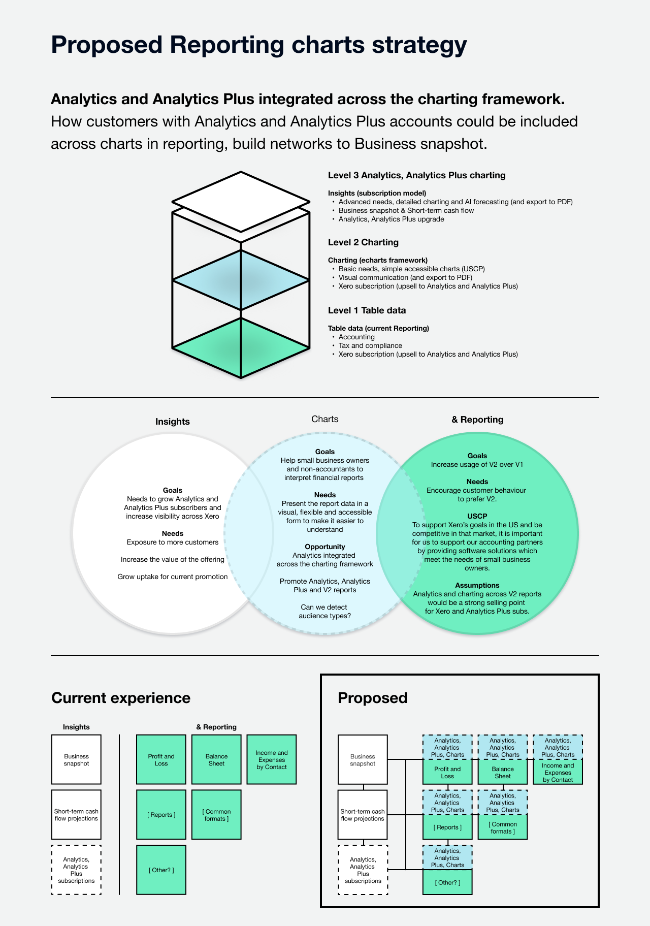 A proposed three-layer reporting strategy that keeps core table data intact, introduces accessible charting across key reports, and creates a clear pathway into higher-value Analytics and Analytics Plus experiences.