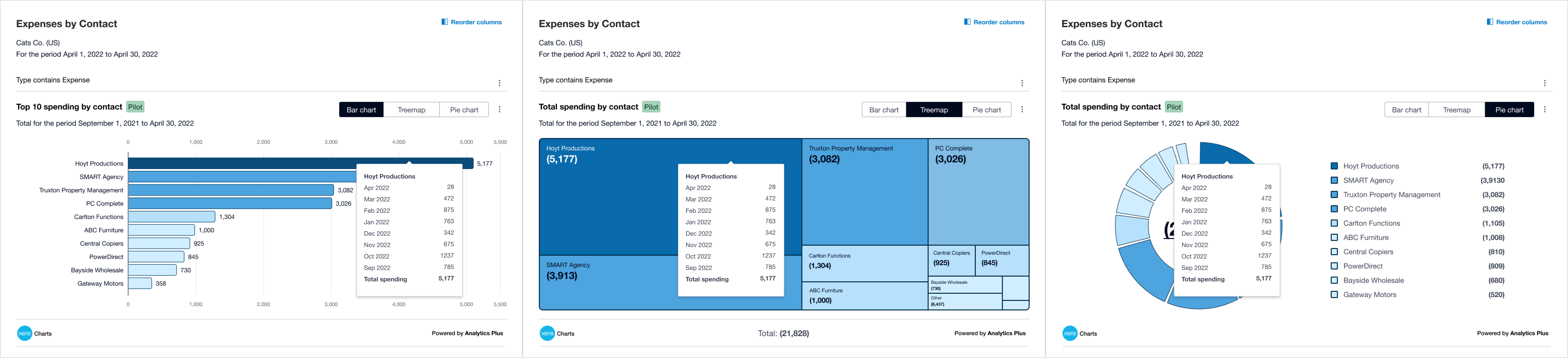 Interactive charts gave customers a faster way to scan report data, switch visual views, and reveal deeper context on demand through hover details and comparative breakdowns.