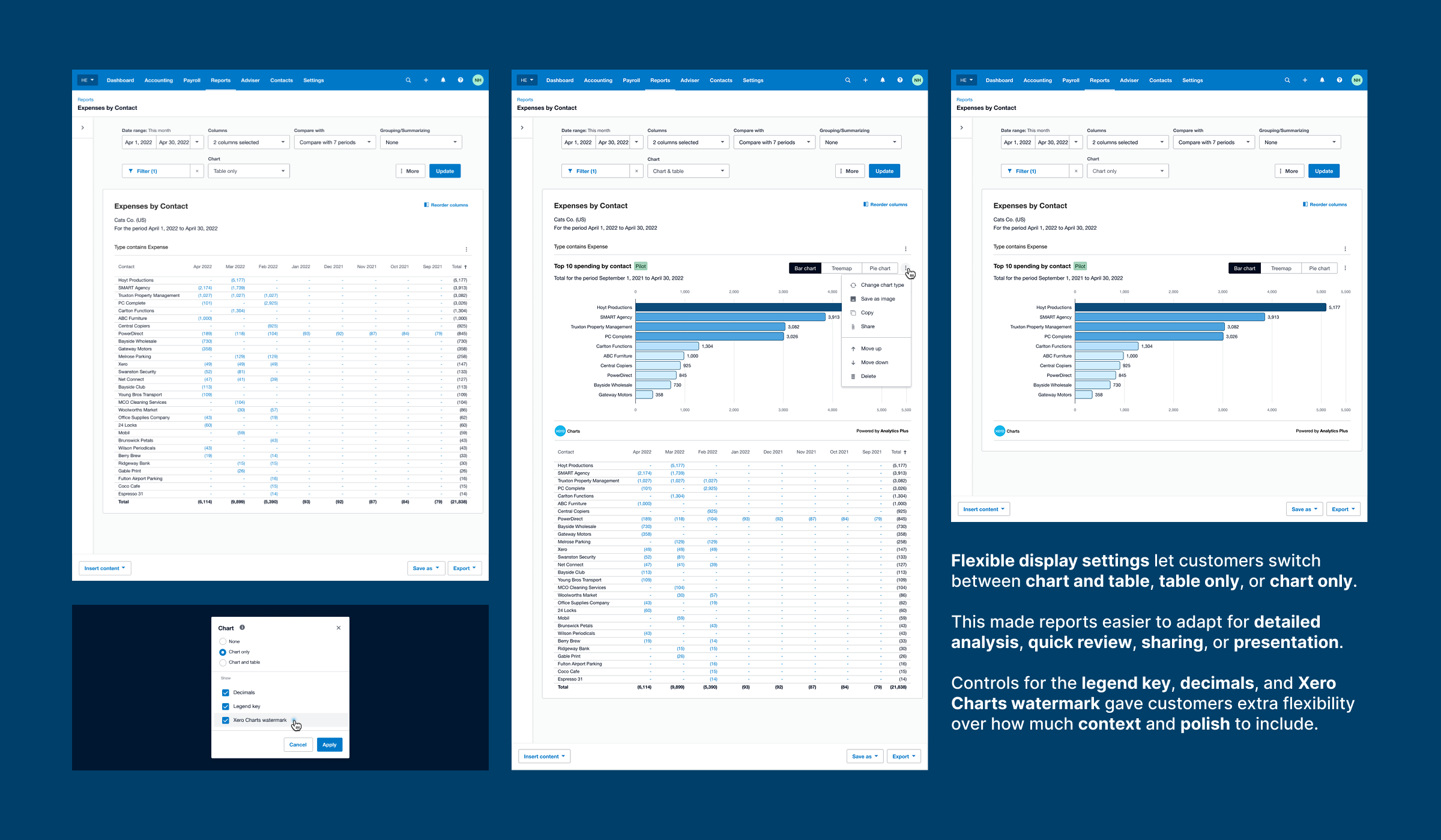 Pilot chart concepts showing bar, treemap, and pie chart formats used to test different ways of visualising report data.