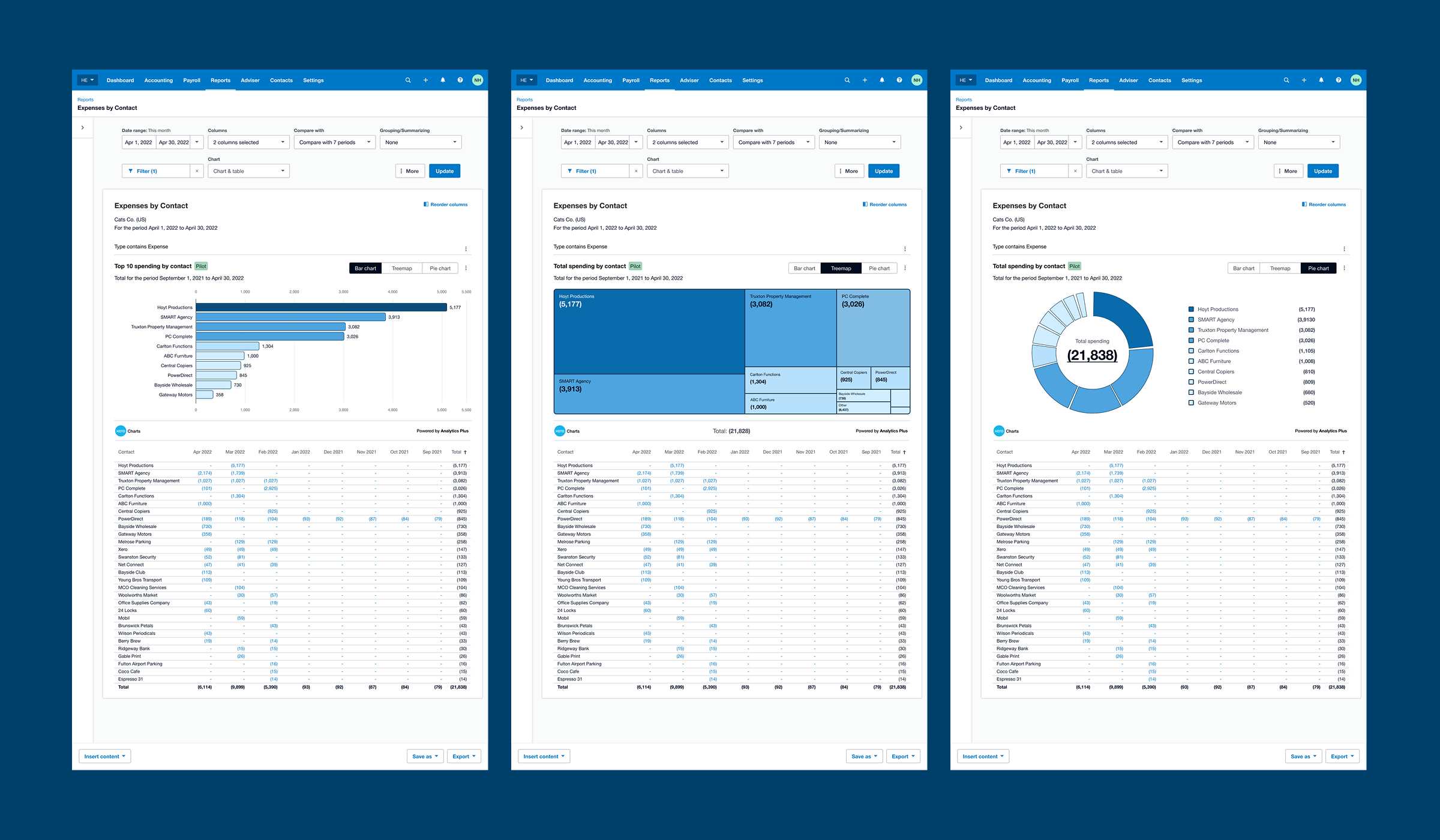 Pilot chart concepts showing bar, treemap, and pie chart formats used to test different ways of visualising report data.